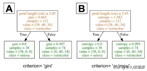 使用Python了解分类决策树（附代码）