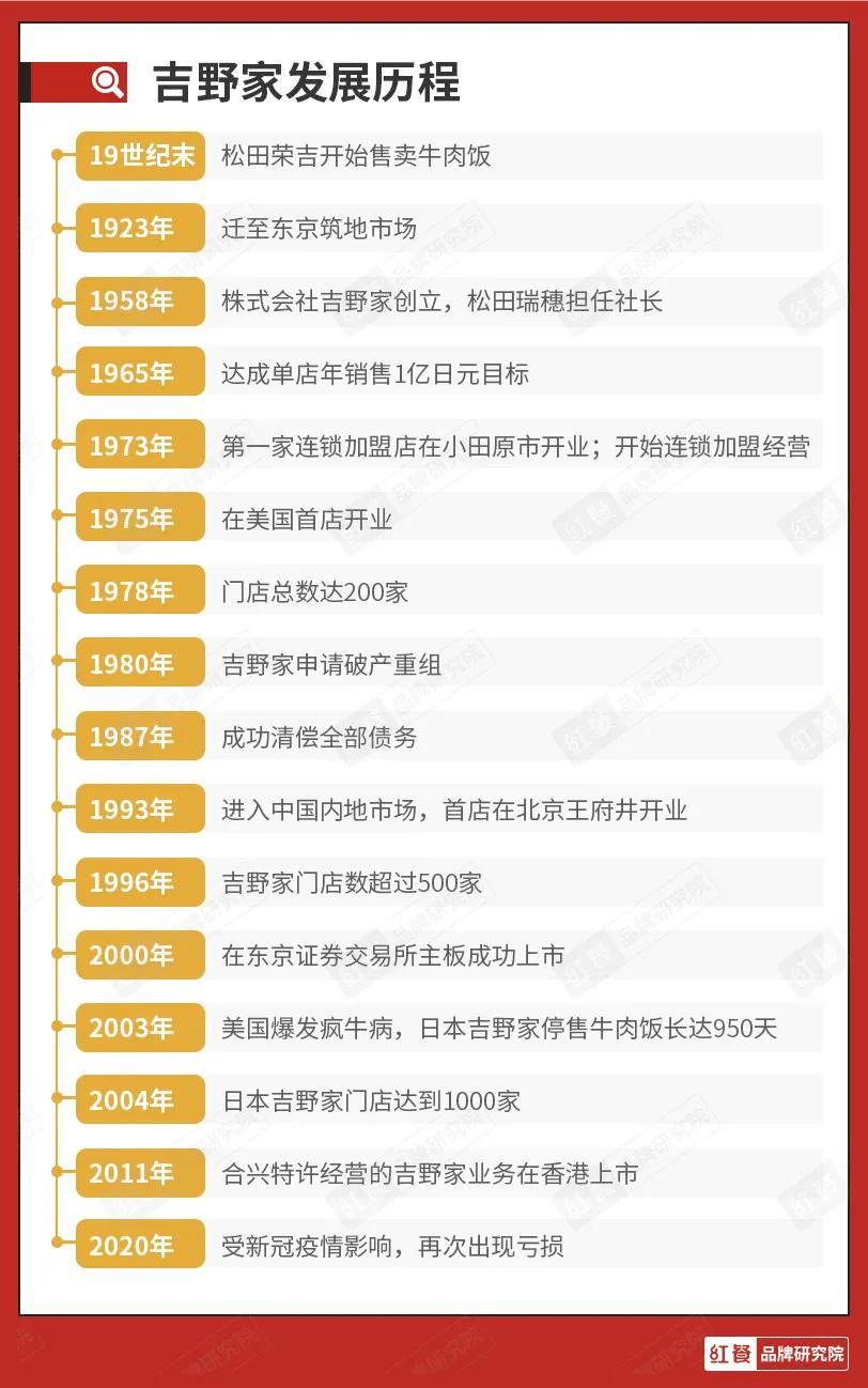 日本百年快餐品牌吉野家的发展史给中国餐饮带来了哪些启示？