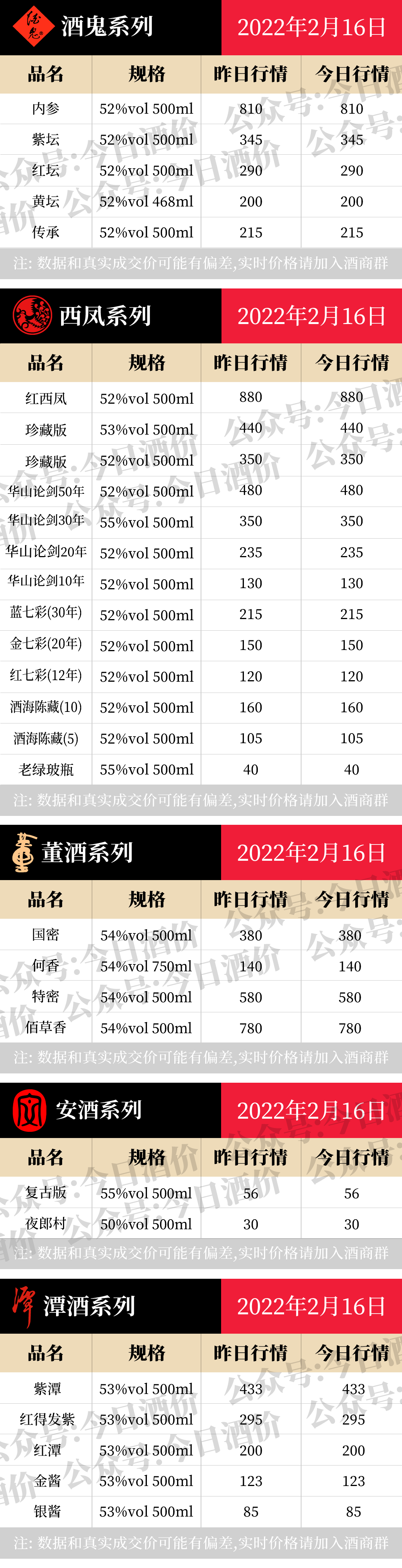 茅系十五年持续涨！2022年2月16日，飞天茅台等白酒价格行情表