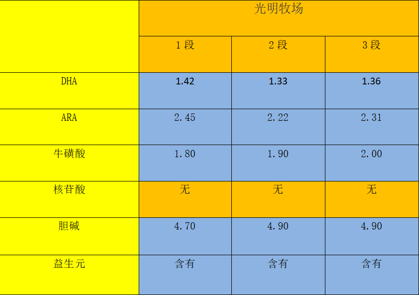 光明牧场奶粉怎么样，328元的价格是否值得买？