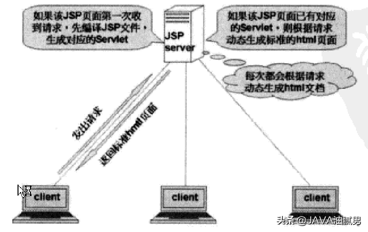 JSP/Servlet相关技术详解--那些已经模糊的基础知识