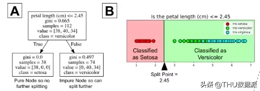 使用Python了解分类决策树（附代码）