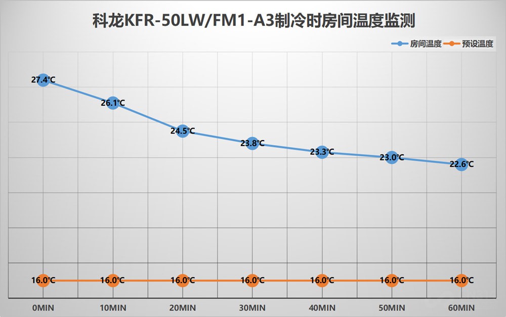 为入伏准备的2匹科龙柜机空调，3500元不到，究竟好不好用呢？