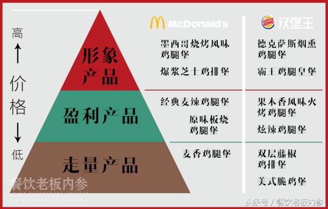 四大快餐品牌PK：一款汉堡N种定价，背后都是什么心机？