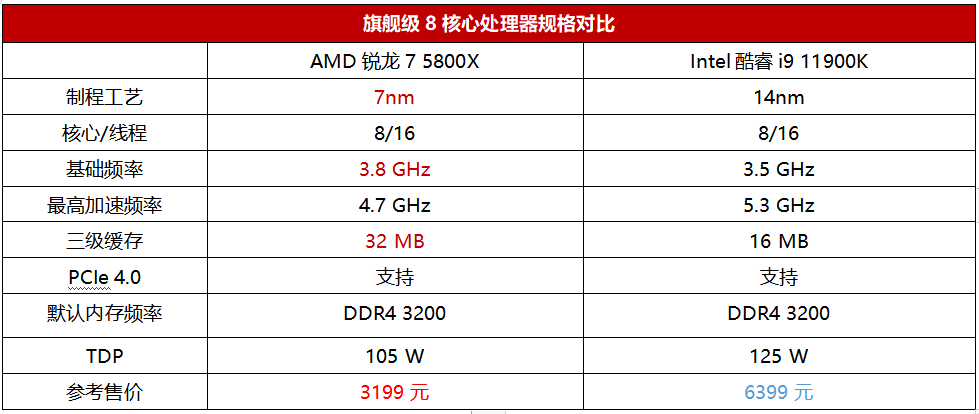 谁才是8核生产力之王？AMD锐龙7 5800X VS Intel酷睿i9 11900K实战对比