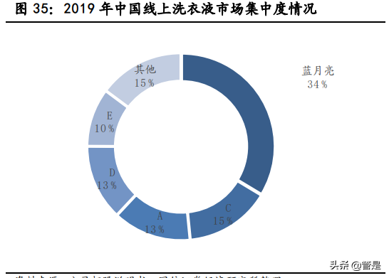 蓝月亮集团深度解析：锐意革新，多品类全渠道争先