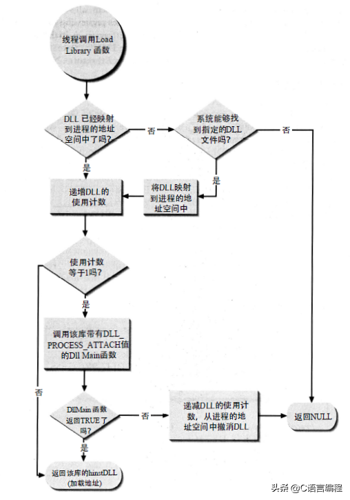 C++基础语法梳理：Windows 的动态链接库
