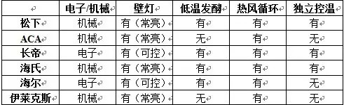 i烘焙独家 | 最全面家用烤箱评测，再也不担心花冤枉钱啦