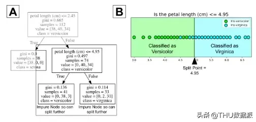 使用Python了解分类决策树（附代码）