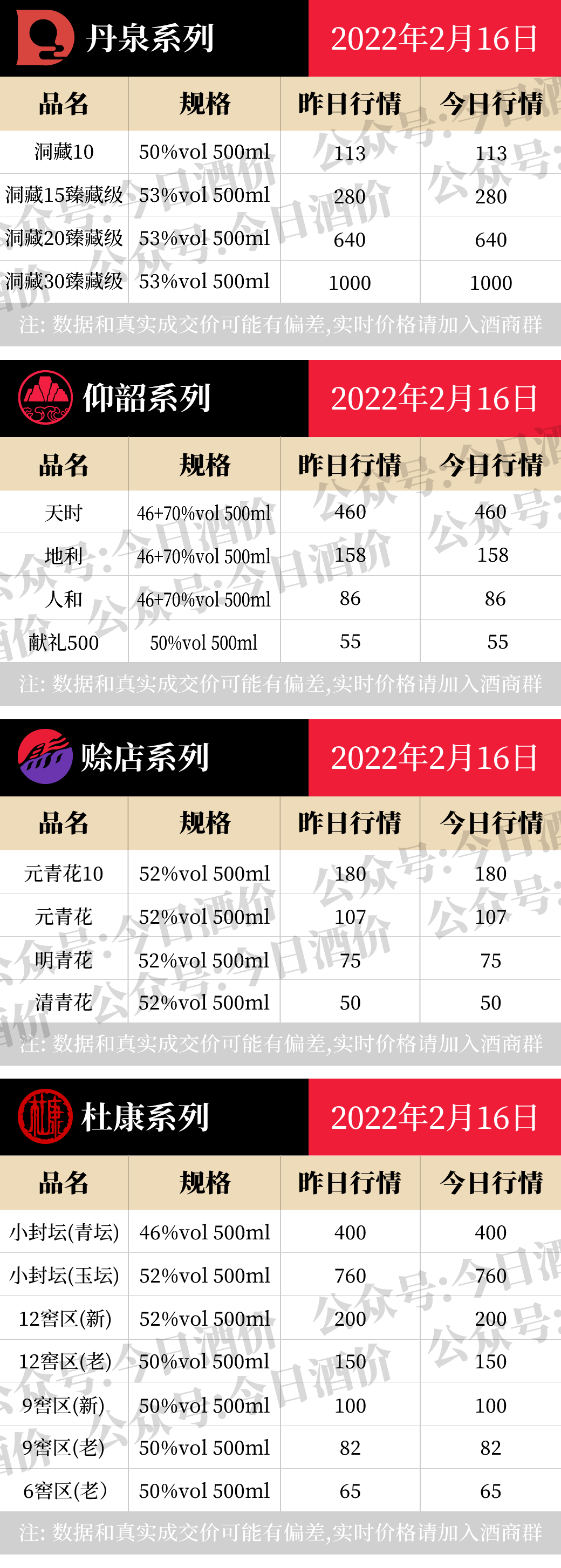 茅系十五年持续涨！2022年2月16日，飞天茅台等白酒价格行情表