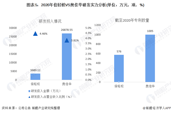 干货！2021年中国按摩器行业龙头企业对比：倍轻松VS奥佳华