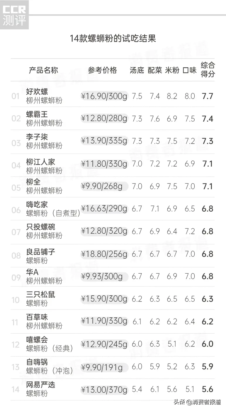 14款螺蛳粉试吃报告：好欢螺、螺霸王、李子柒位列三甲，嘻螺会、自嗨锅、网易严选槽点满满