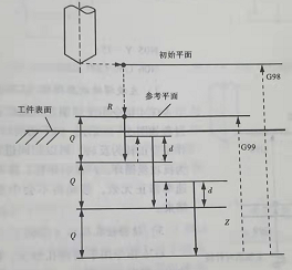 数控加工中心编程基础5——基本编程方法