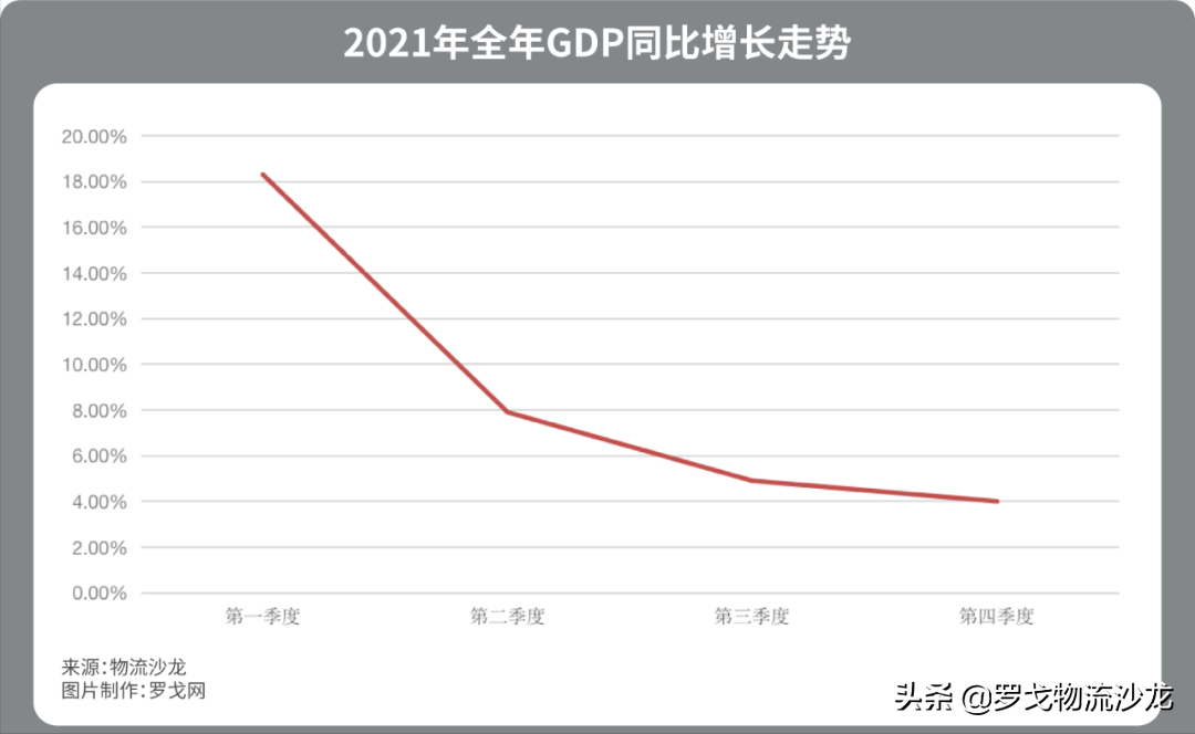 2021年经济产业与物流数据大汇总！2022哪些物流企业的机会来了？