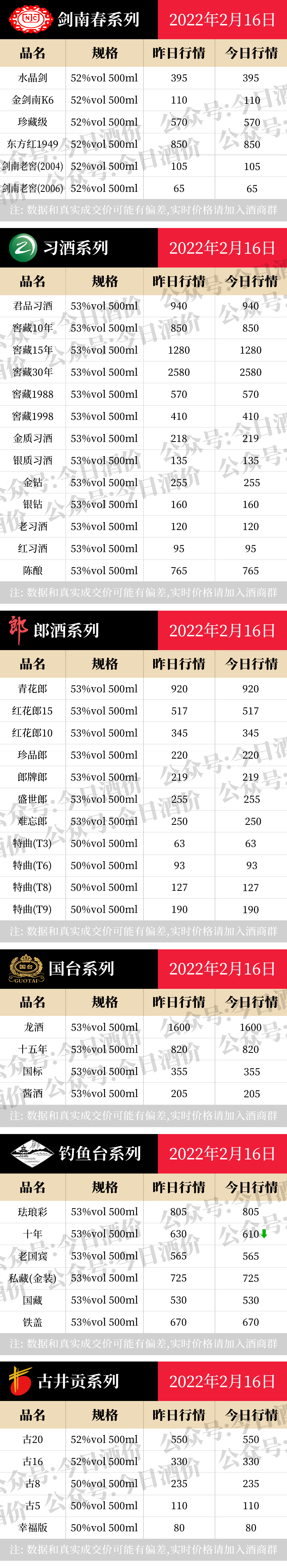 茅系十五年持续涨！2022年2月16日，飞天茅台等白酒价格行情表