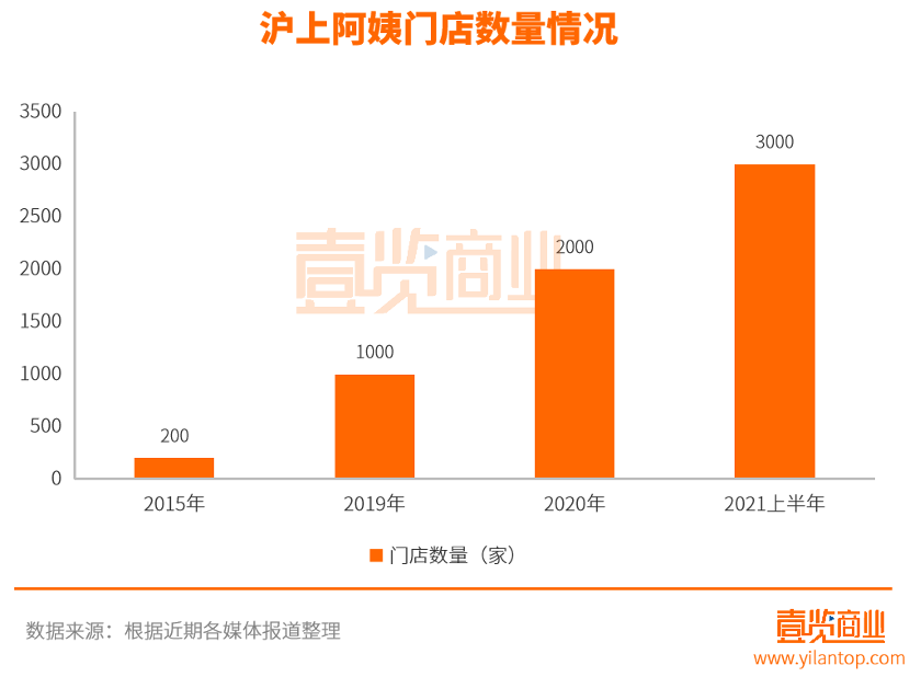 为何成立8年，开了3000家店，沪上阿姨还是个二线品牌？