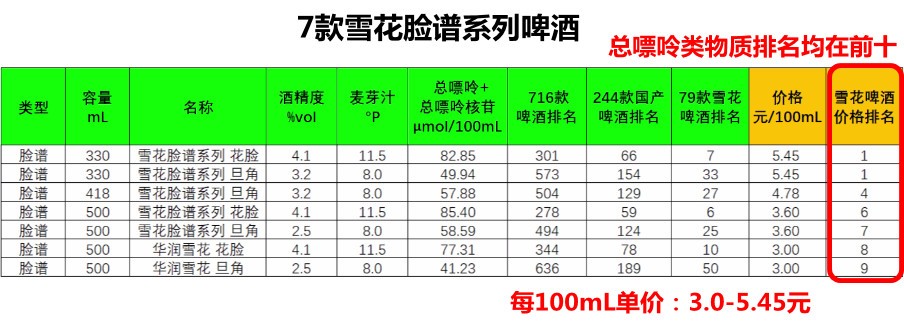 雪花啤酒价格榜单，来pick你心中的性价比之王