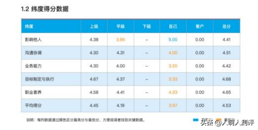 揭秘360度评估全流程