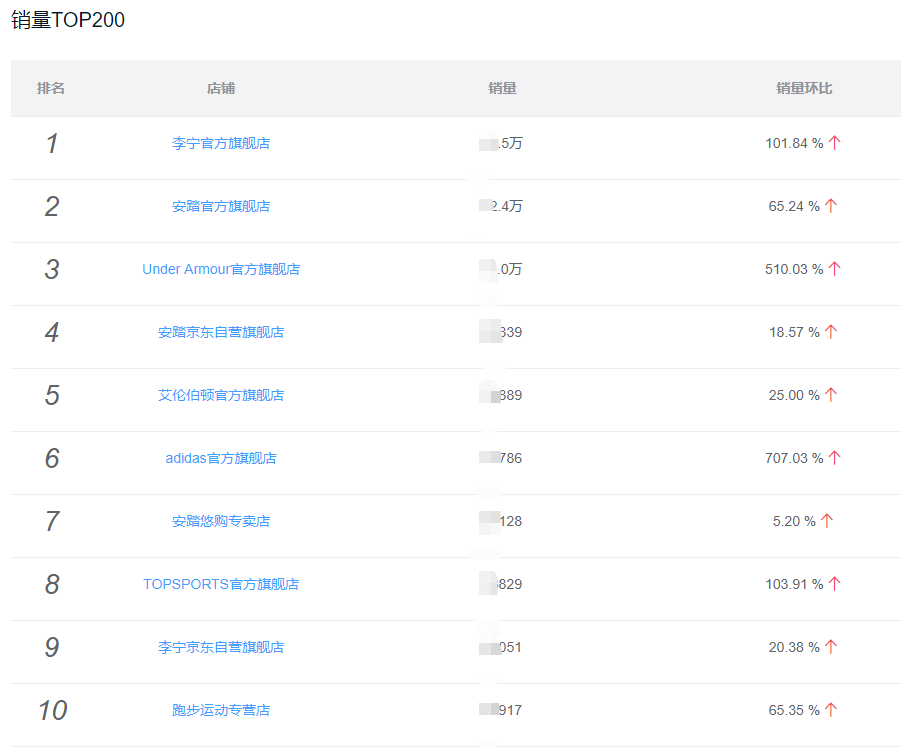 鸿星尔克进阶：从月销额不到百万到周销额超7000万