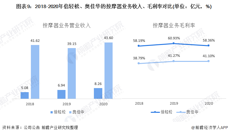 干货！2021年中国按摩器行业龙头企业对比：倍轻松VS奥佳华