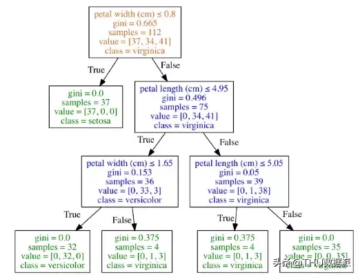 使用Python了解分类决策树（附代码）