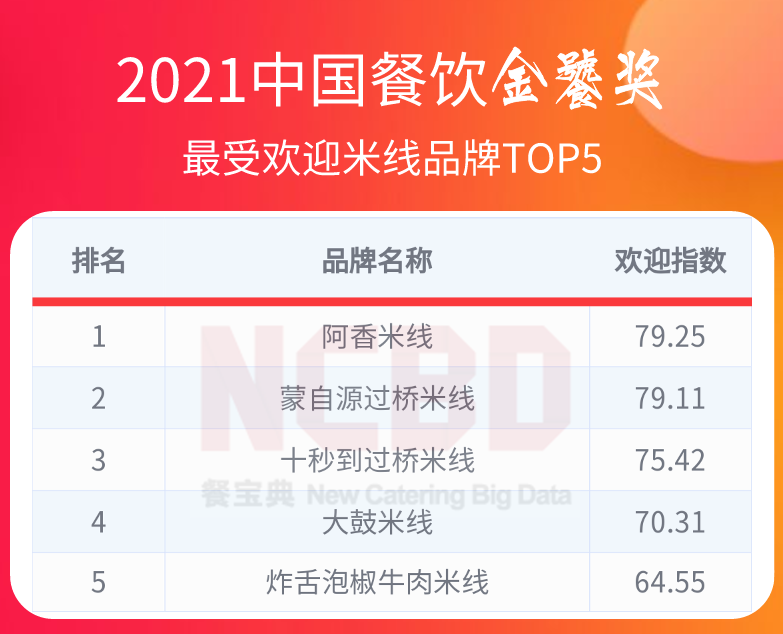 36个榜单，近300个品牌！2021餐饮金饕奖全名单揭晓