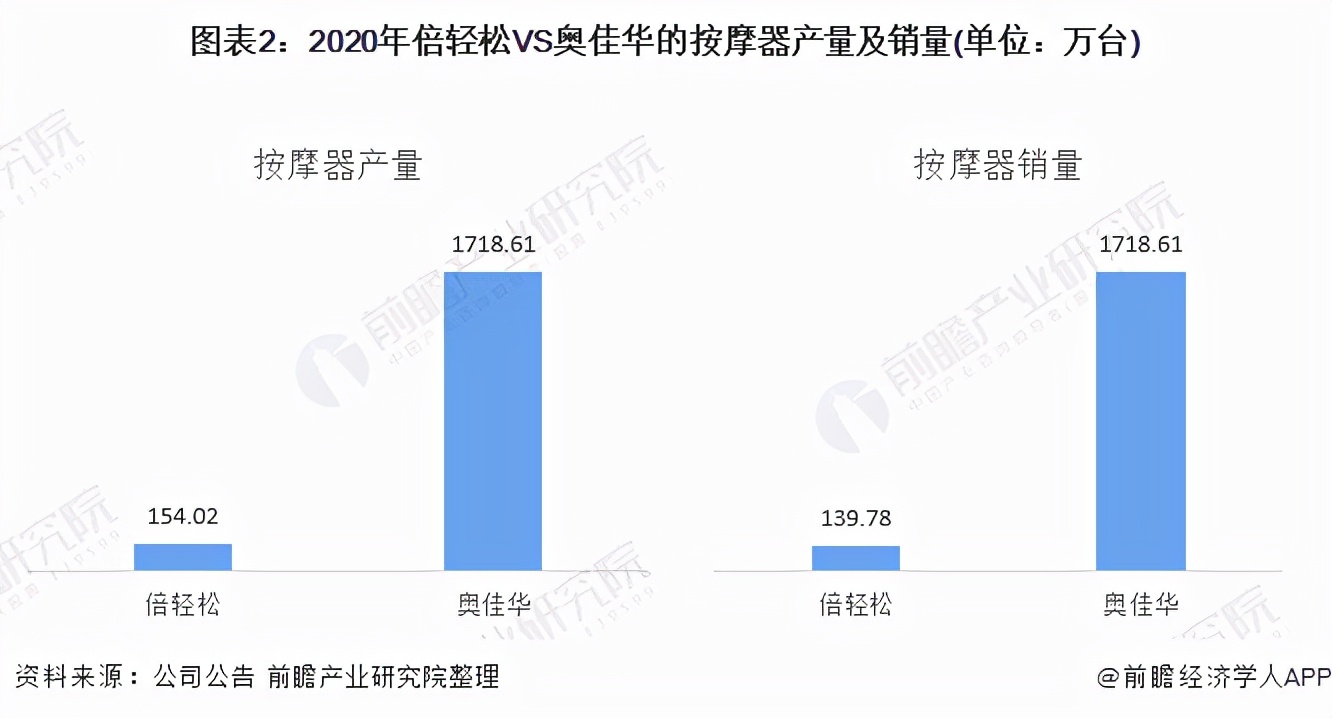 干货！2021年中国按摩器行业龙头企业对比：倍轻松VS奥佳华