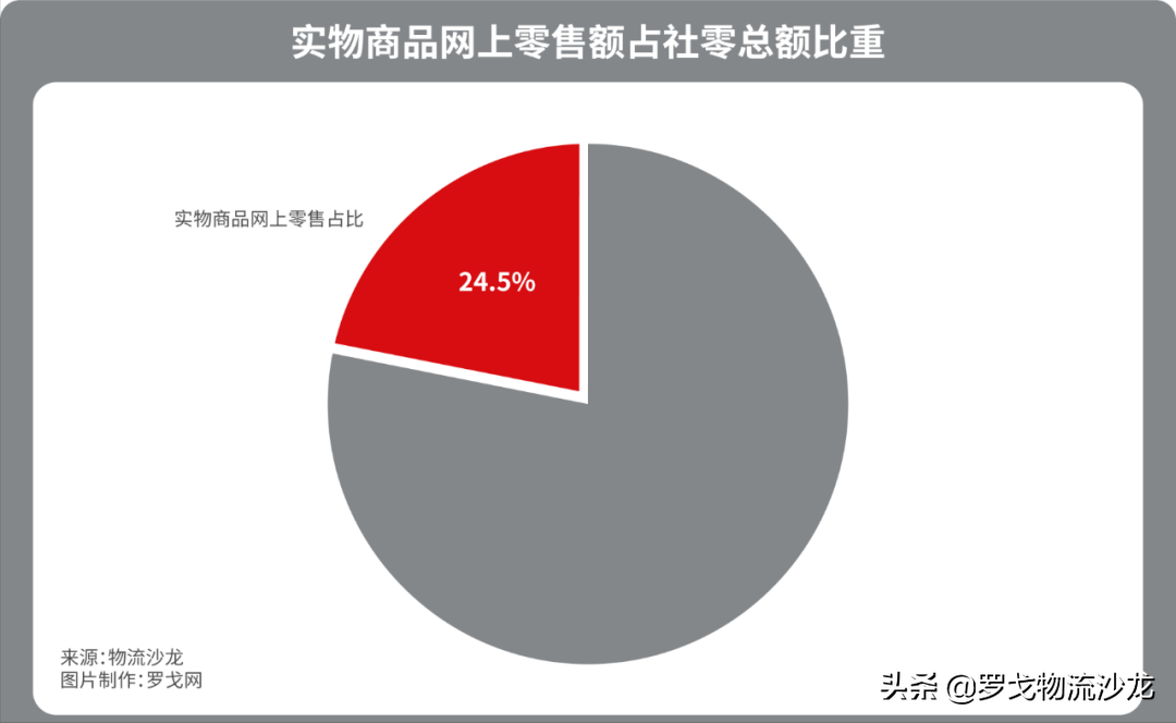 2021年经济产业与物流数据大汇总！2022哪些物流企业的机会来了？