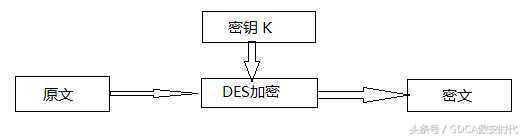 常见的加密算法之DES算法