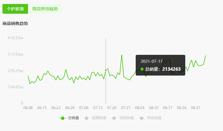 1条视频抖音带货8.2w，万粉小号也能推爆的黑马商品是什么？