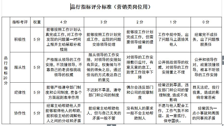 制作高质量工作任务表，让绩效管理工作真正落地！