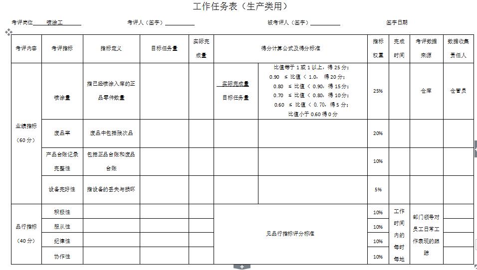 制作高质量工作任务表，让绩效管理工作真正落地！