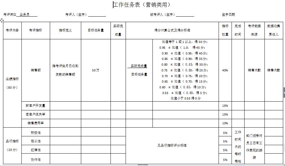 制作高质量工作任务表，让绩效管理工作真正落地！