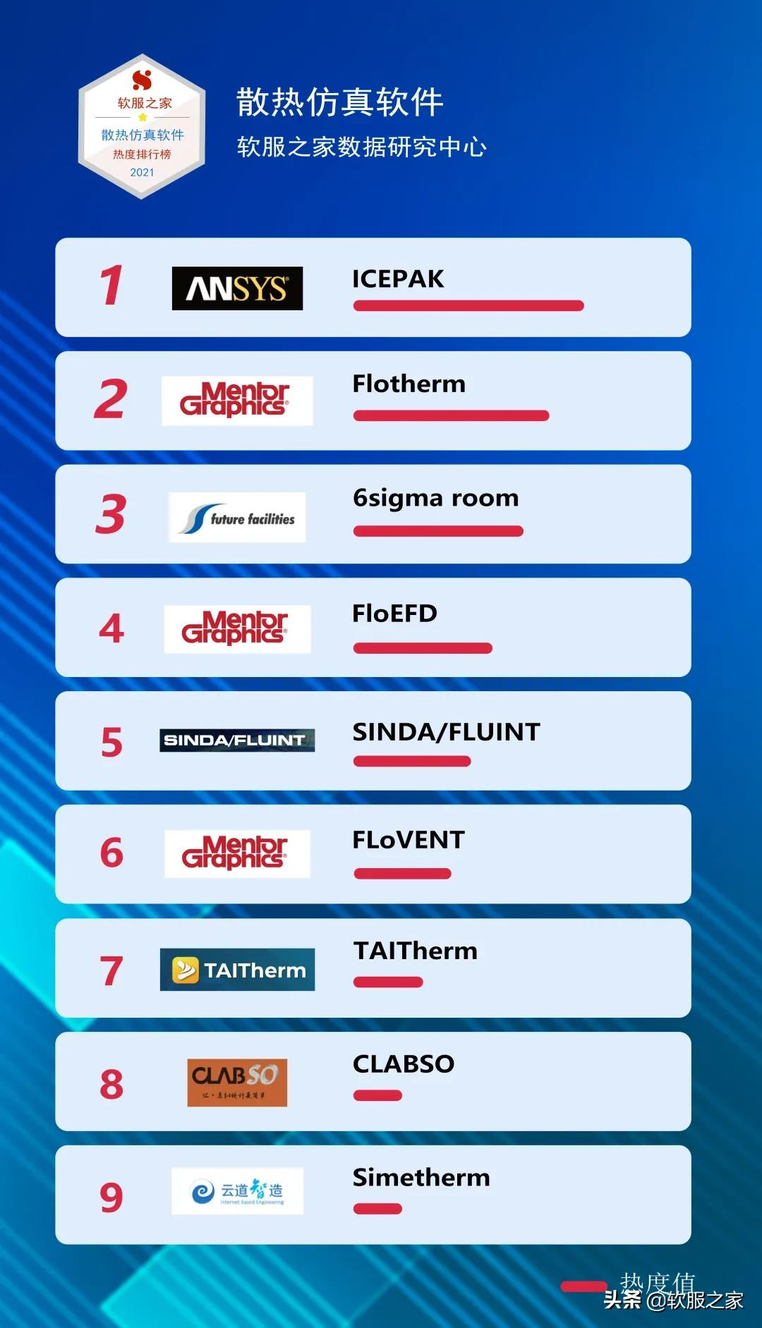 散热仿真软件那个好？2021软服之家散热仿真软件热度排行榜