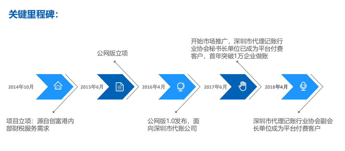 常用的网络版财务软件有哪些？云财务软件哪个好用？