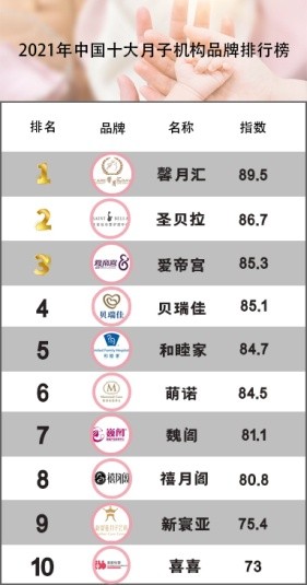 2021统计：中国前十大月子中心排行榜