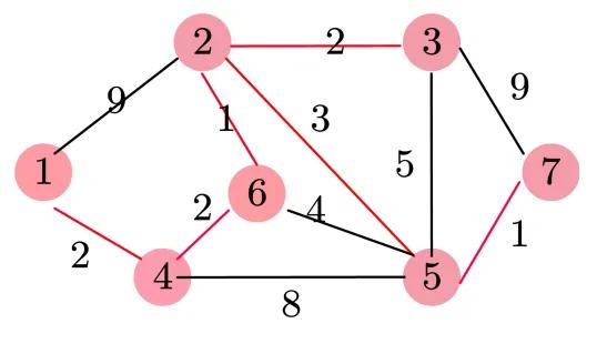 《算法导论》随笔3－2 Prim算法