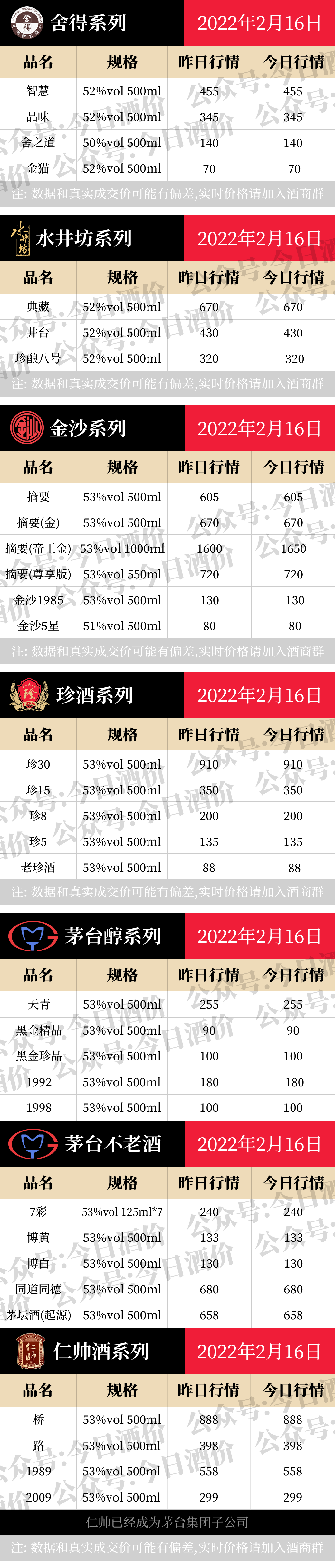 茅系十五年持续涨！2022年2月16日，飞天茅台等白酒价格行情表