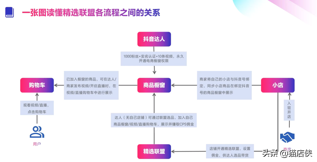 抖音小店入驻预制菜，2022年如何入驻抖音？