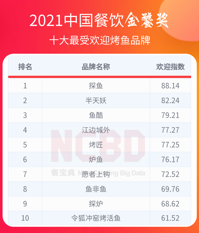 36个榜单，近300个品牌！2021餐饮金饕奖全名单揭晓