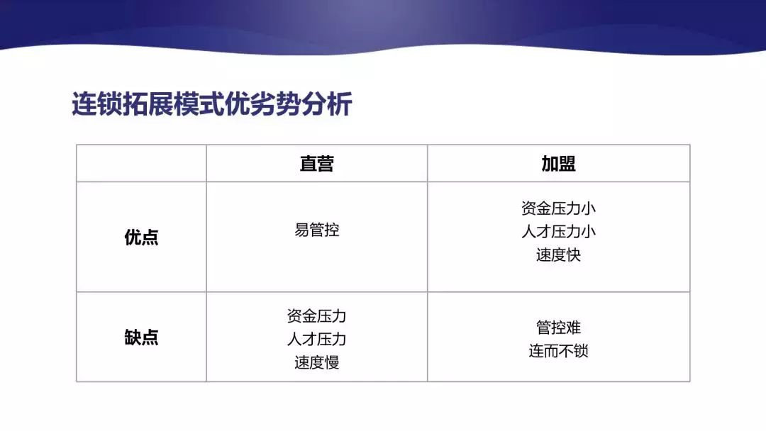 连锁直营扩张慢，加盟管控难？这种模式你要知道