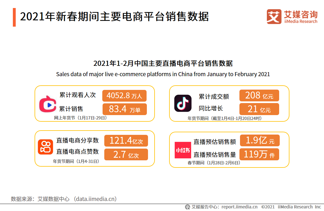 2021年1-2月中国直播电商行业热点及销售数据分析