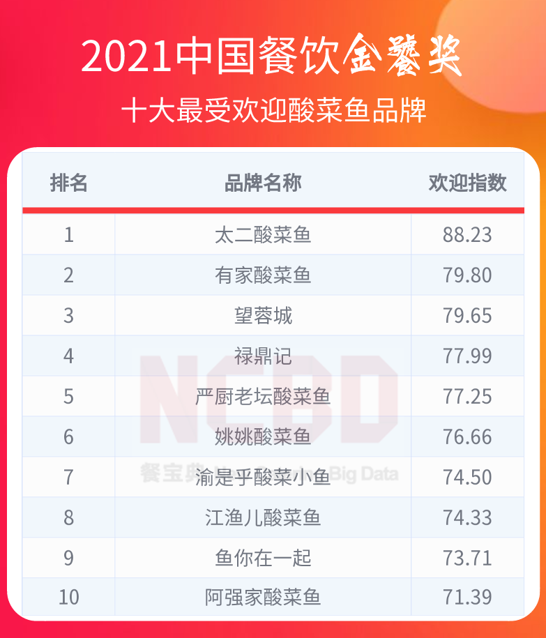 36个榜单，近300个品牌！2021餐饮金饕奖全名单揭晓