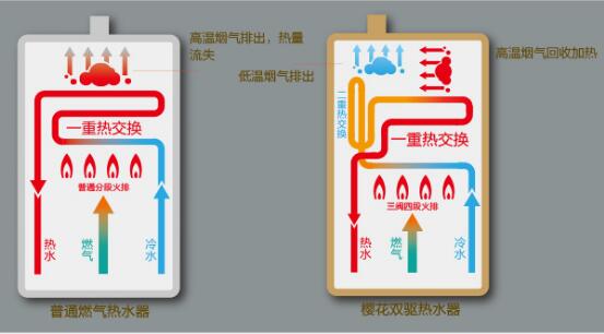 智控恒温 舒适主张——樱花双驱恒温燃气热水器