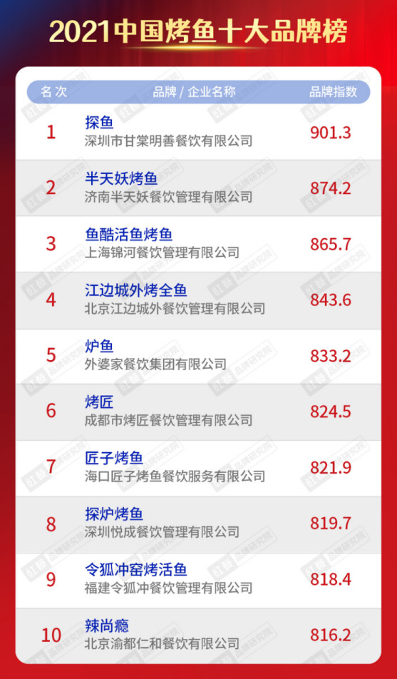 2021中国烤鱼十大品牌揭榜：没有千店品牌，能否讲出新故事？