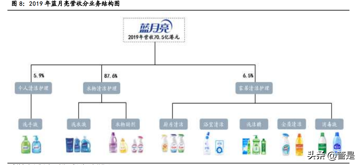 蓝月亮集团深度解析：锐意革新，多品类全渠道争先