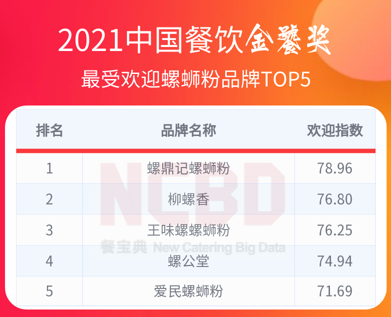 36个榜单，近300个品牌！2021餐饮金饕奖全名单揭晓