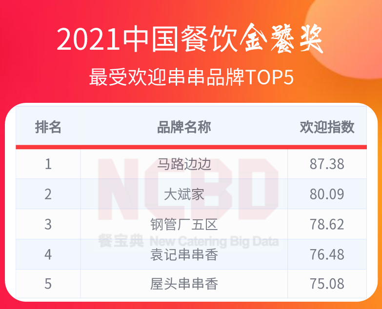 36个榜单，近300个品牌！2021餐饮金饕奖全名单揭晓