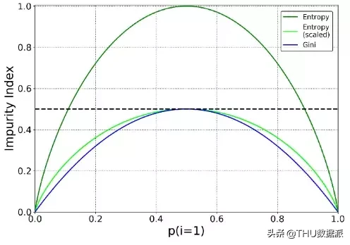 使用Python了解分类决策树（附代码）
