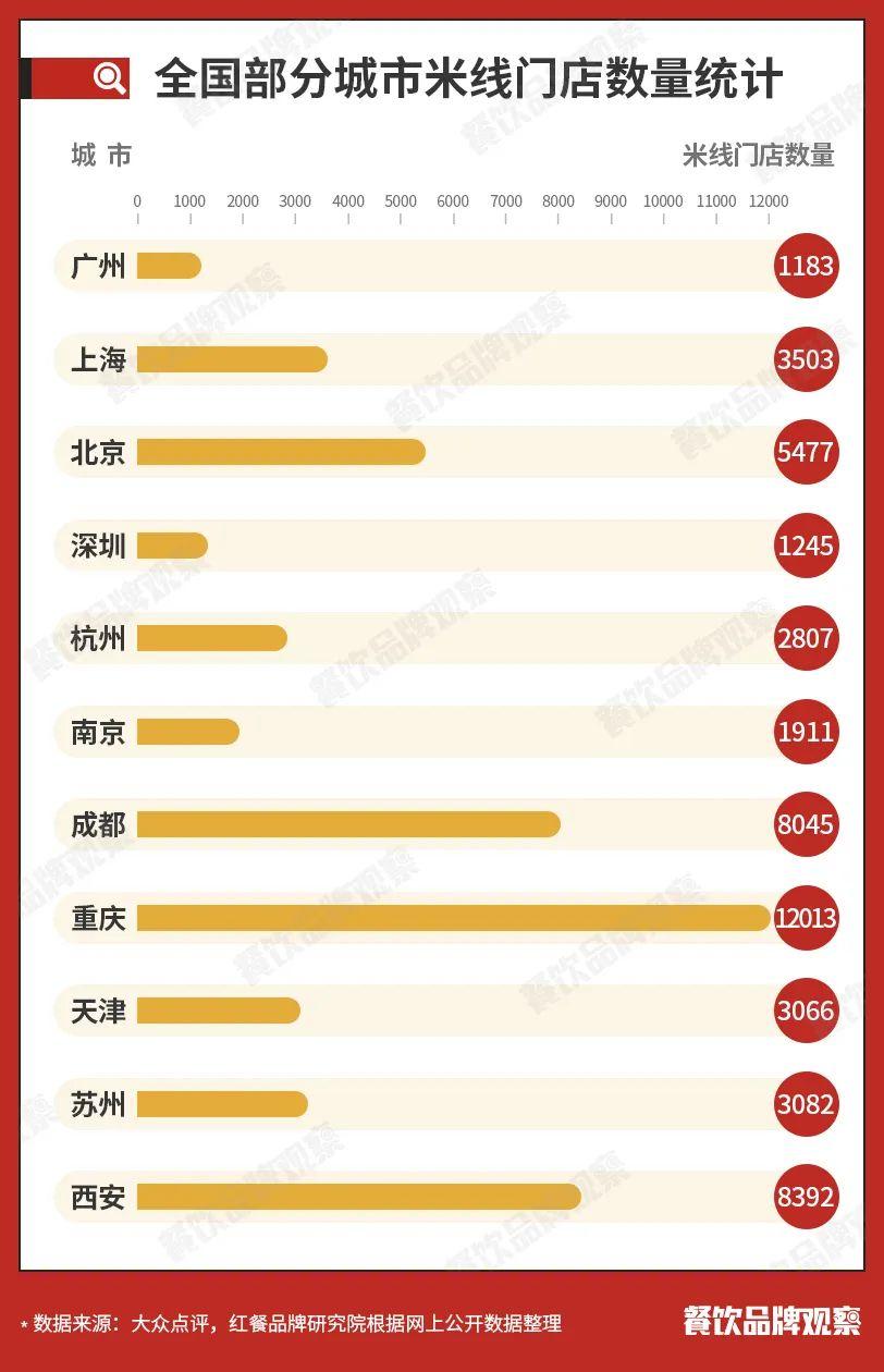 全国米线市场群雄割据，这个品类的下一个春天在哪里？| 品类洞察